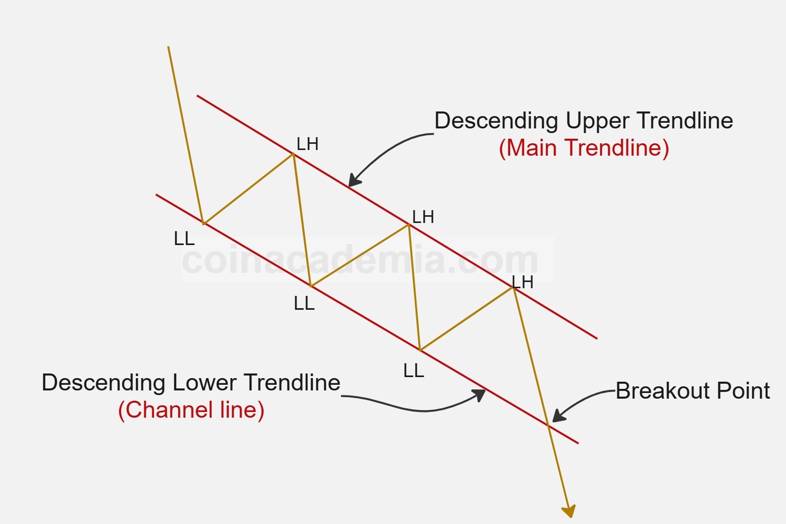 Descending Channel - bearish signal